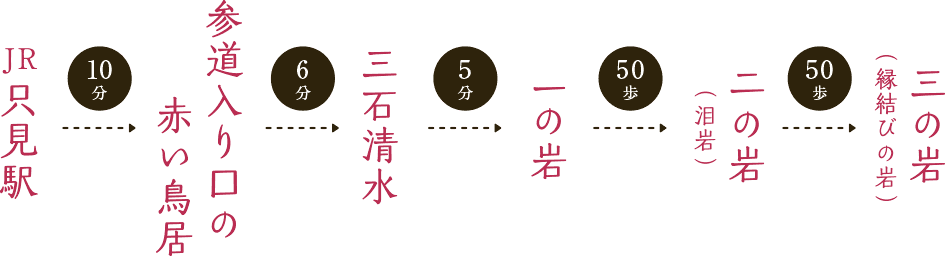 JR只見駅 10分 参道入口の赤い鳥居 6分 三石清水 5分 一の岩 50歩 二の岩(泪岩) 50歩 三の岩(縁結びの岩)